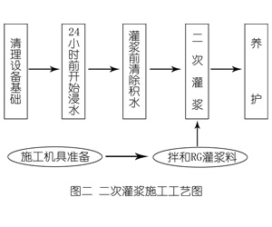 永安灌浆料施工工艺—文字完整版